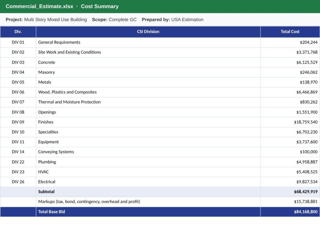 Commercial construction estimate cost summary by CSI division
